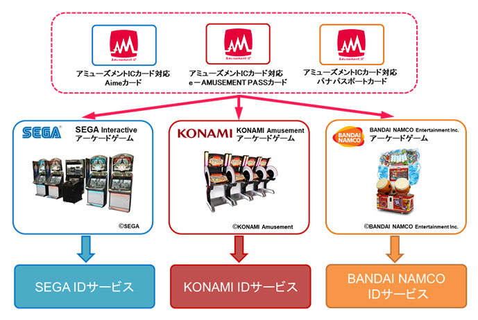 セガ インタラクティブ コナミアミューズメント バンダイナムコエンターテインメントの3社 アーケードゲーム用icカードの仕様統一に向けて合意 18年夏の提供を予定 アーケードゲーム トピックス セガ