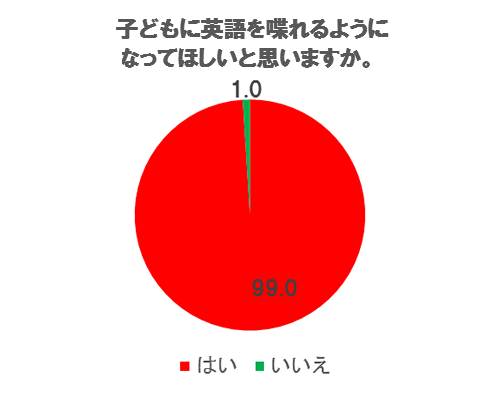 母親600名に聞く 中学生の英語教育に関する実態調査 トイ トピックス セガ