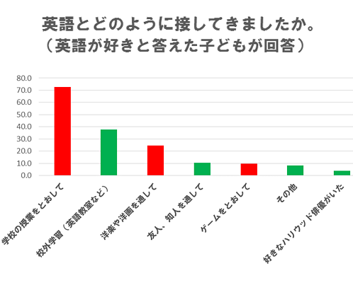 母親600名に聞く 中学生の英語教育に関する実態調査 トイ トピックス セガ